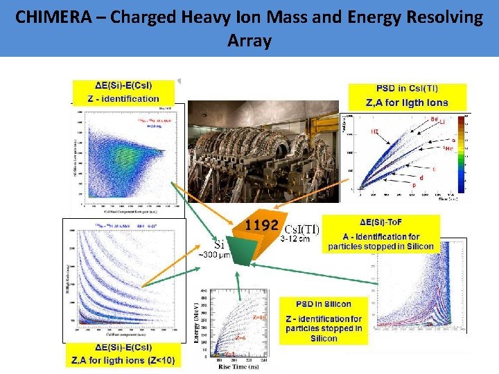 CHIMERA – Charged Heavy Ion Mass and Energy Resolving Array 