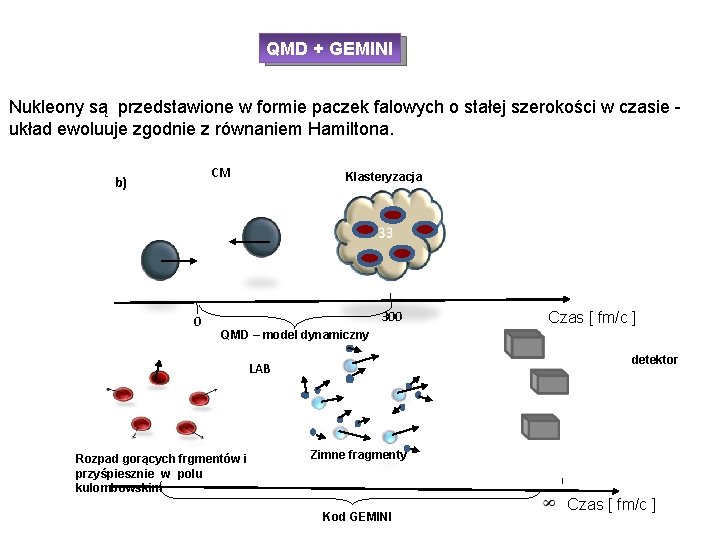 QMD + GEMINI Nukleony są przedstawione w formie paczek falowych o stałej szerokości w