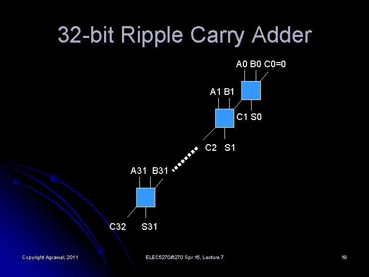 32 -bit Ripple Carry Adder A 0 B 0 C 0=0 A 1 B