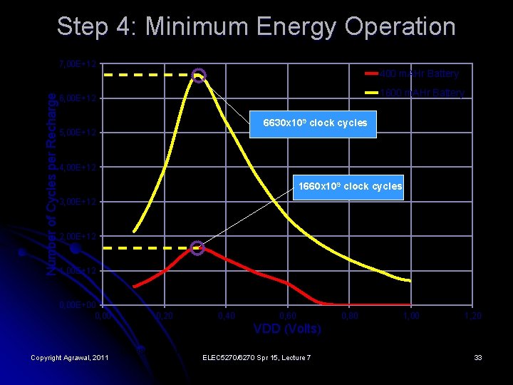 Step 4: Minimum Energy Operation Number of Cycles per Recharge 7, 00 E+12 400