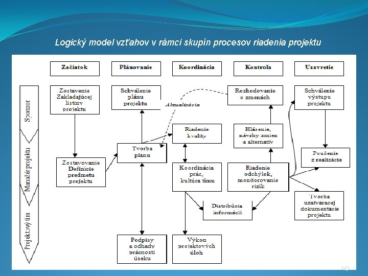 Logický model vzťahov v rámci skupín procesov riadenia projektu 143 