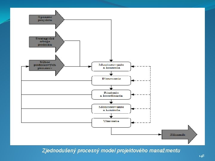 Zjednodušený procesný model projektového manažmentu 148 