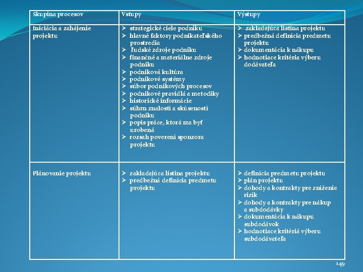 Skupina procesov Vstupy Výstupy Iniciácia a zahájenie projektu Ø strategické ciele podniku Ø hlavné