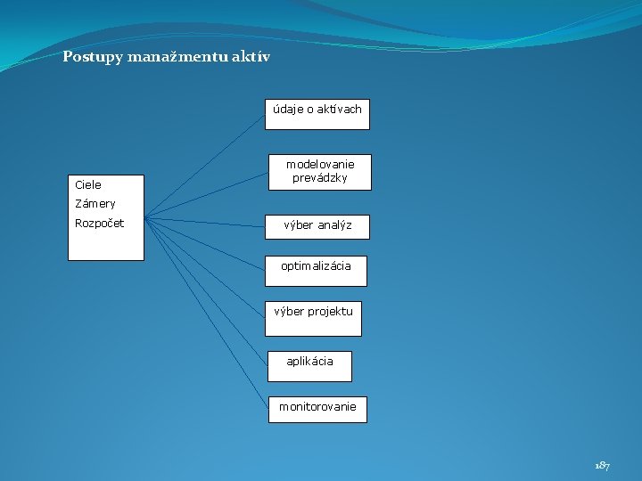 Postupy manažmentu aktív údaje o aktívach Ciele modelovanie prevádzky Zámery Rozpočet výber analýz optimalizácia