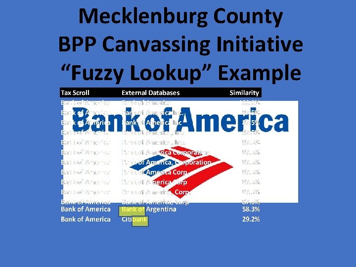 Mecklenburg County BPP Canvassing Initiative “Fuzzy Lookup” Example 