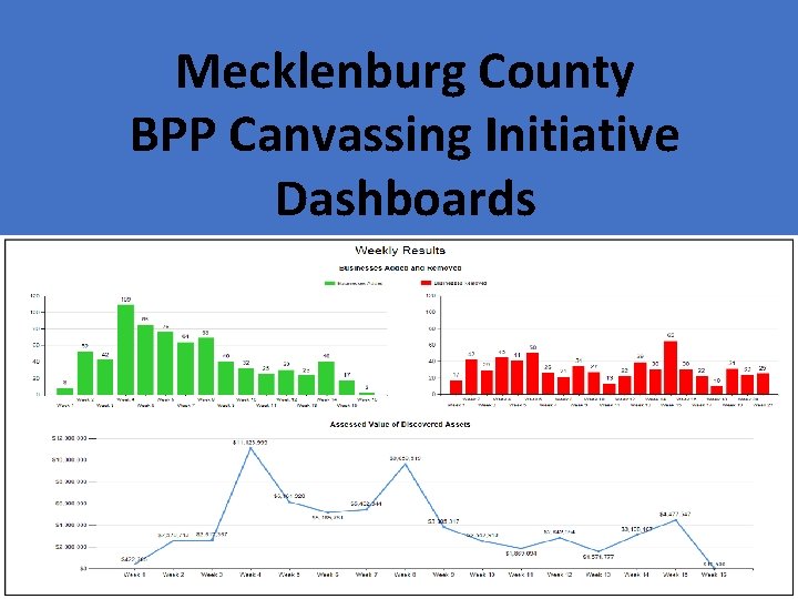 Mecklenburg County BPP Canvassing Initiative Dashboards 