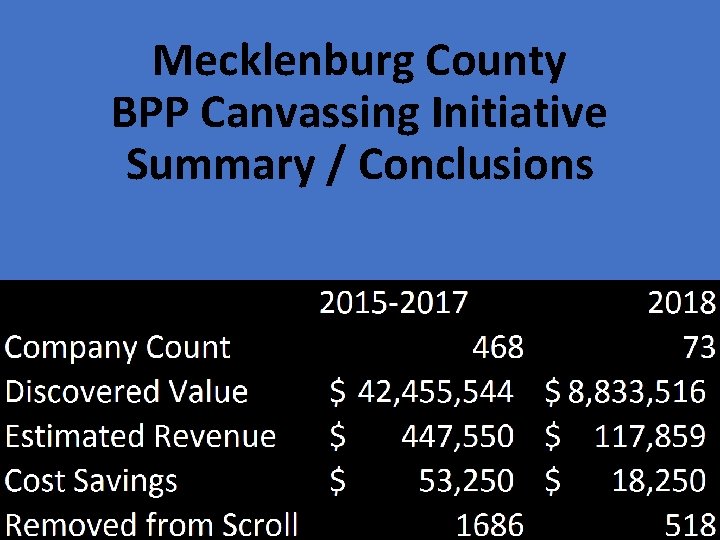 Mecklenburg County BPP Canvassing Initiative Summary / Conclusions 