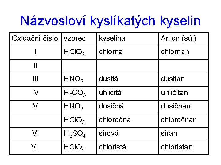 Názvosloví kyslíkatých kyselin Oxidační číslo vzorec kyselina Anion (sůl) HCl. O 2 chlorná chlornan