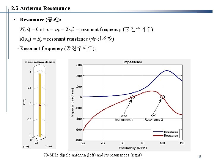 2. 3 Antenna Resonance § Resonance (공진): X( ) = 0 at = r