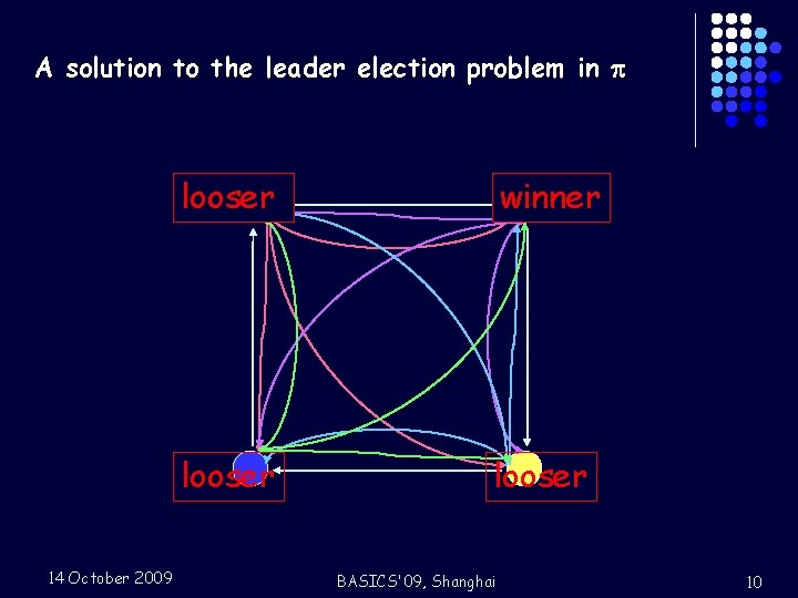 A solution to the leader election problem in 14 October 2009 winner looser BASICS'09,