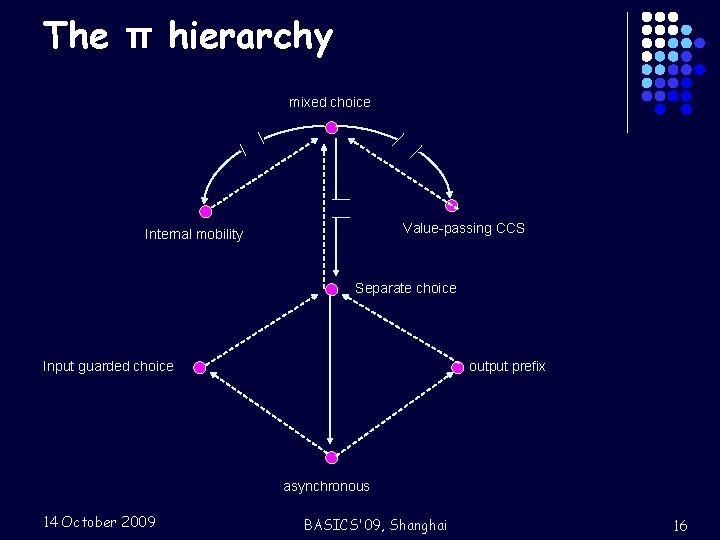 The π hierarchy mixed choice Value-passing CCS Internal mobility Separate choice Input guarded choice