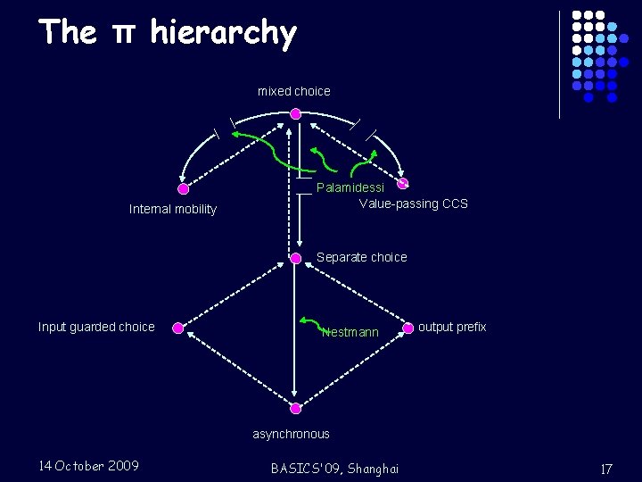 The π hierarchy mixed choice Internal mobility Palamidessi Value-passing CCS Separate choice Input guarded