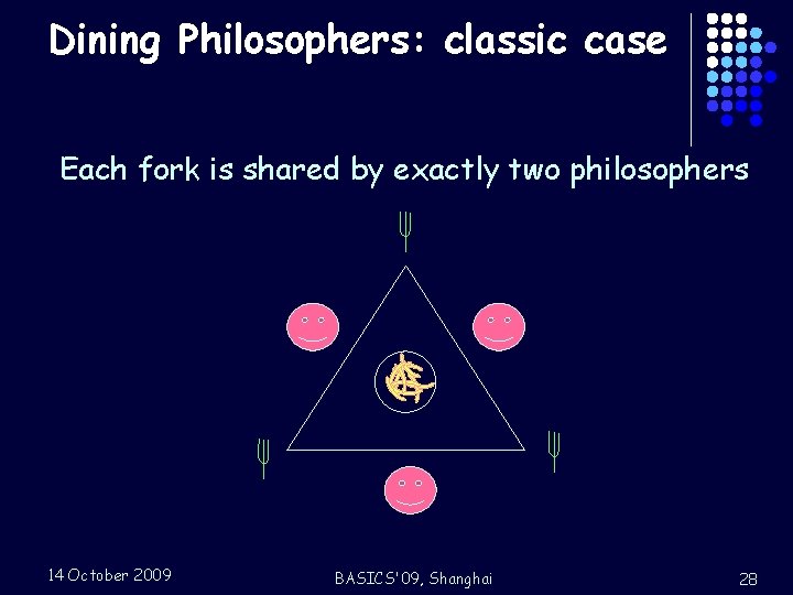 Dining Philosophers: classic case Each fork is shared by exactly two philosophers 14 October