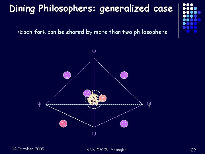 Dining Philosophers: generalized case • Each fork can be shared by more than two