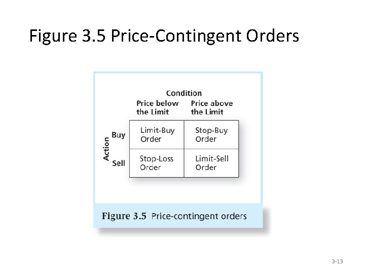 Figure 3. 5 Price-Contingent Orders 3 -13 