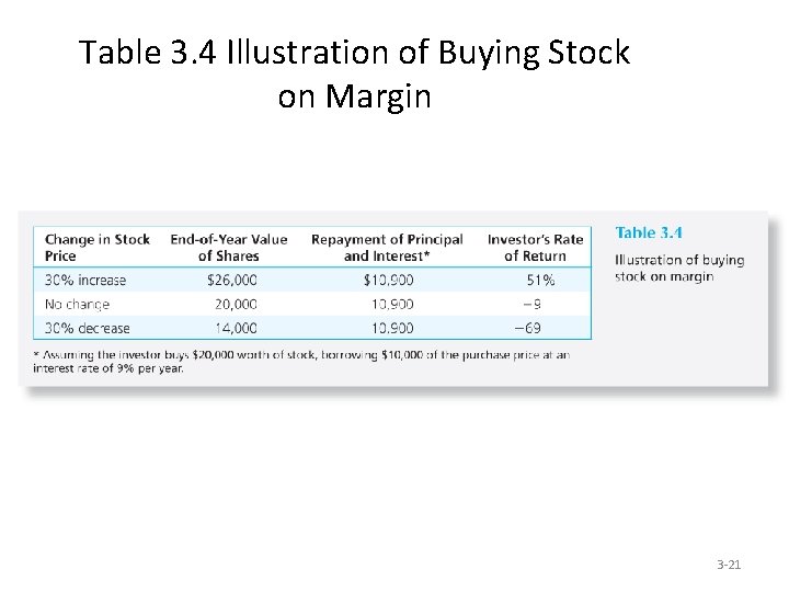 Table 3. 4 Illustration of Buying Stock on Margin 3 -21 