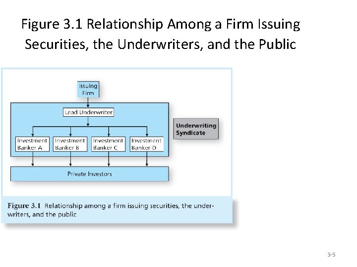 Figure 3. 1 Relationship Among a Firm Issuing Securities, the Underwriters, and the Public