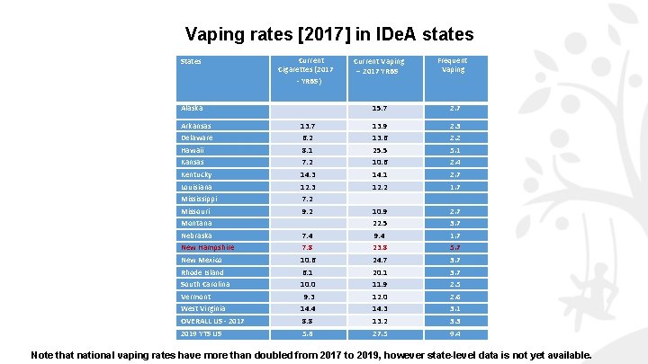 Vaping rates [2017] in IDe. A states States Current Cigarettes (2017 - YRBS) Alaska