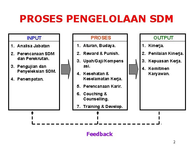 PROSES PENGELOLAAN SDM INPUT PROSES OUTPUT 1. Analisa Jabatan 1. Aturan, Budaya. 1. Kinerja.