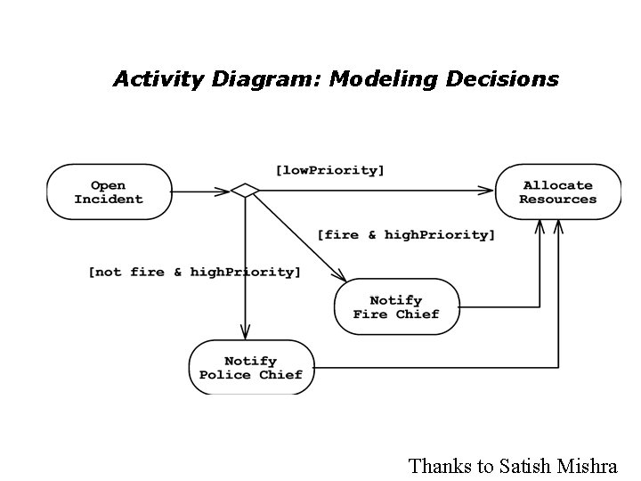 Activity Diagram: Modeling Decisions Thanks to Satish Mishra 