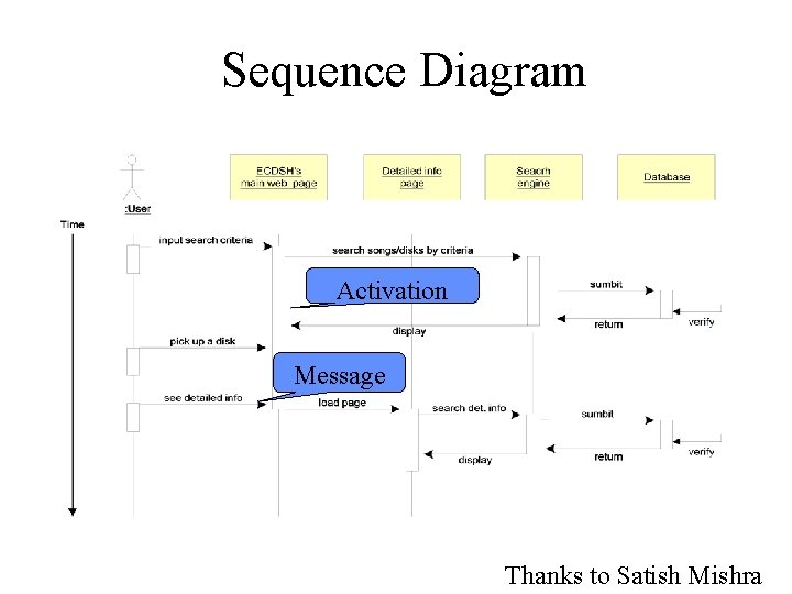 Sequence Diagram Activation Message Thanks to Satish Mishra 