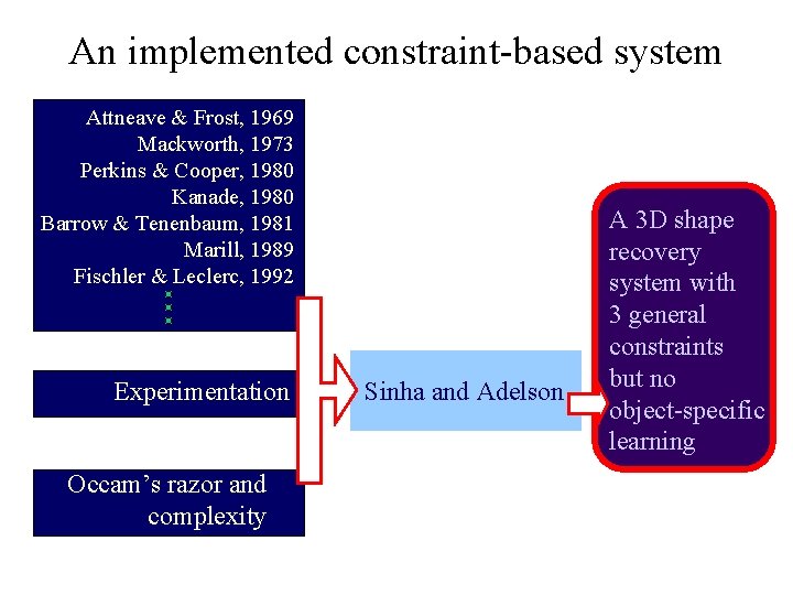 An implemented constraint-based system Attneave & Frost, 1969 Mackworth, 1973 Perkins & Cooper, 1980
