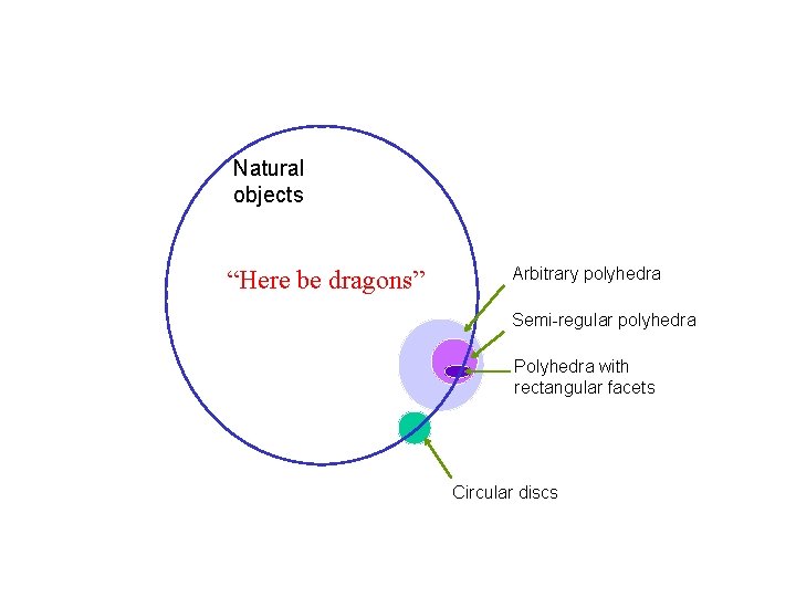 Natural objects “Here be dragons” Arbitrary polyhedra Semi-regular polyhedra Polyhedra with rectangular facets Circular