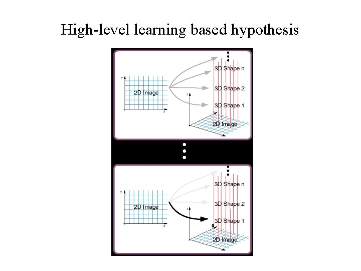 High-level learning based hypothesis 