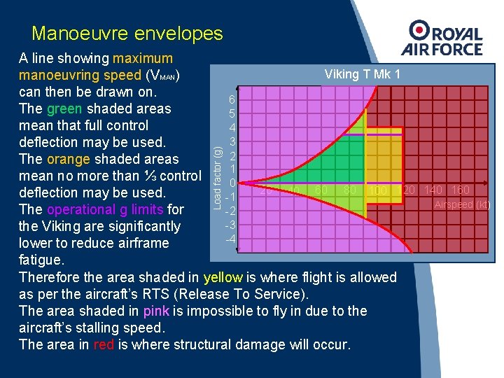 Manoeuvre envelopes Load factor (g) A line showing maximum Viking T Mk 1 manoeuvring