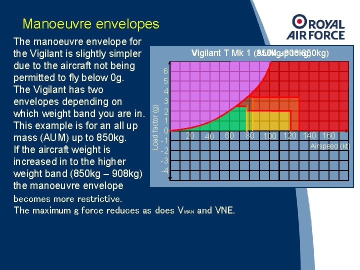 Manoeuvre envelopes Load factor (g) The manoeuvre envelope for Vigilant T Mk 1 (AUM