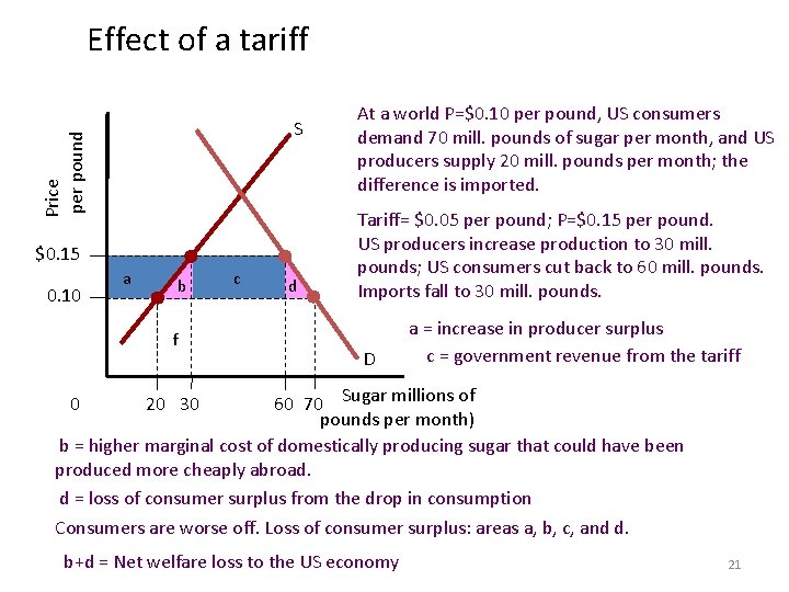 Effect of a tariff Price per pound S $0. 15 0. 10 a b Effect of a tariff Price per pound S $0. 15 0. 10 a b