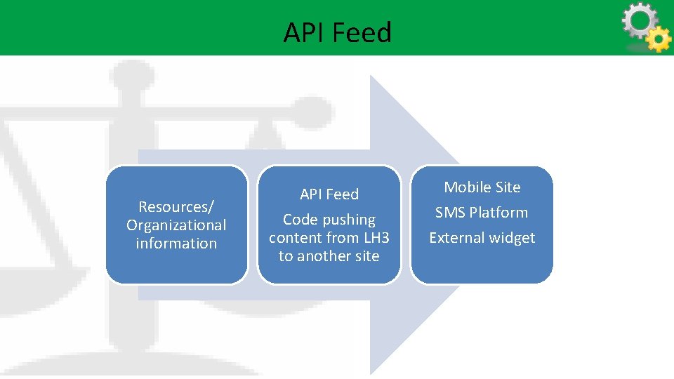 API Feed Resources/ Organizational information API Feed Code pushing content from LH 3 to