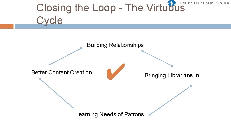 Closing the Loop - The Virtuous Cycle Building Relationships Better Content Creation ✔ Learning