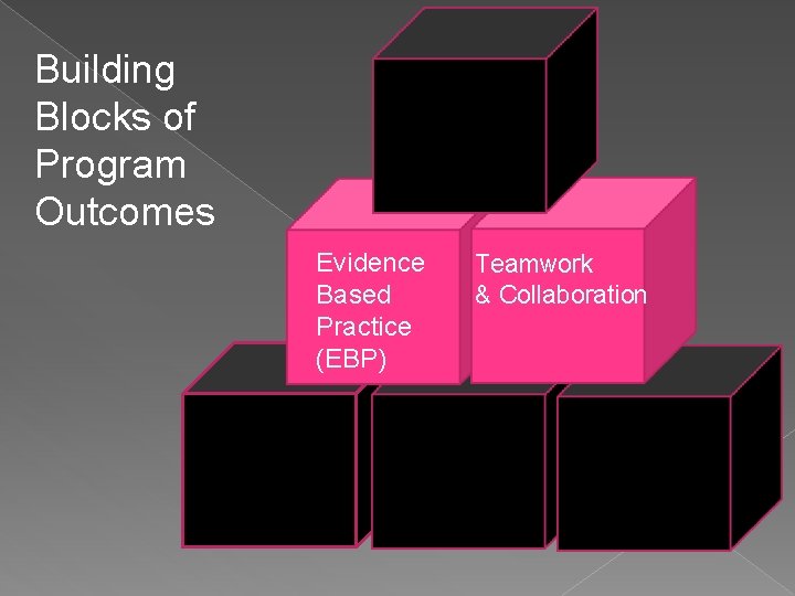 Building Blocks of Program Outcomes Evidence Based Practice (EBP) Teamwork & Collaboration 