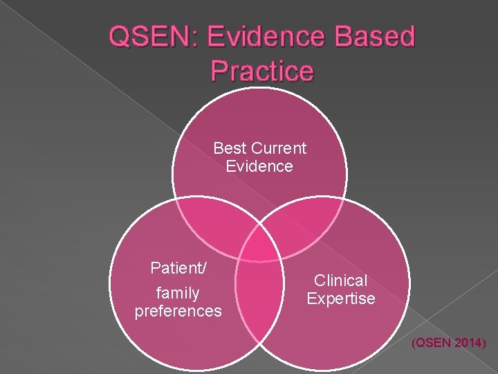 QSEN: Evidence Based Practice Best Current Evidence Patient/ family preferences Clinical Expertise (QSEN 2014)