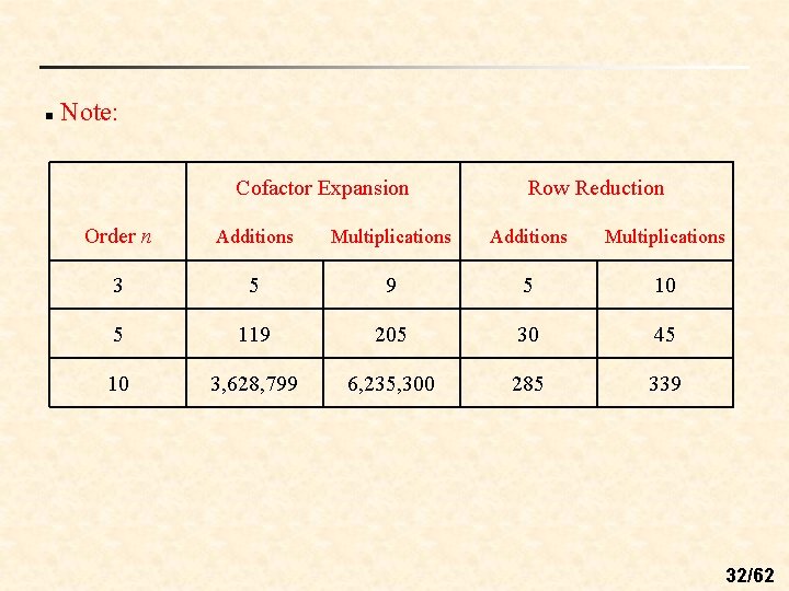 n Note: Cofactor Expansion Row Reduction Order n Additions Multiplications 3 5 9 5