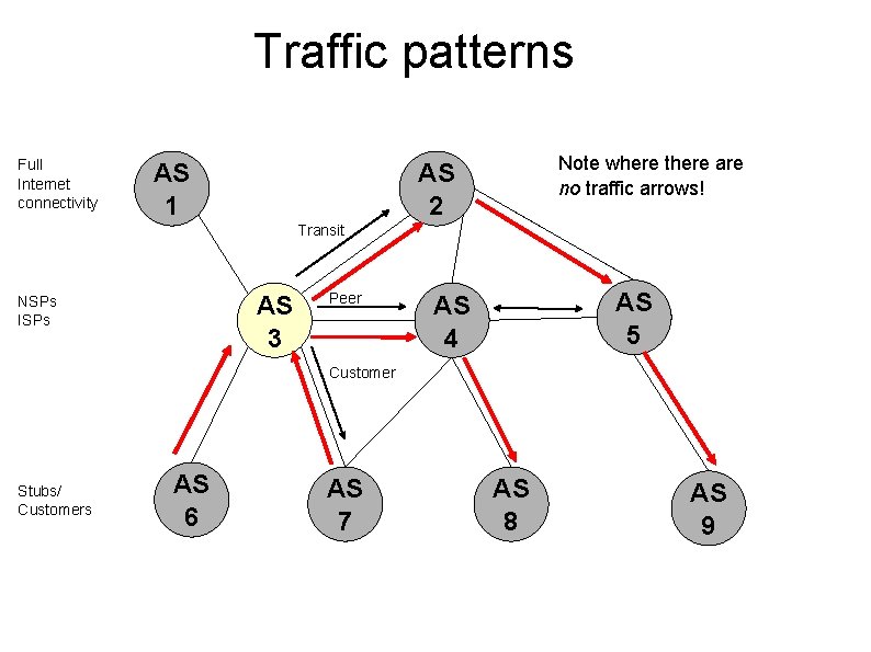 Traffic patterns Full Internet connectivity AS 1 Note where there are no traffic arrows!