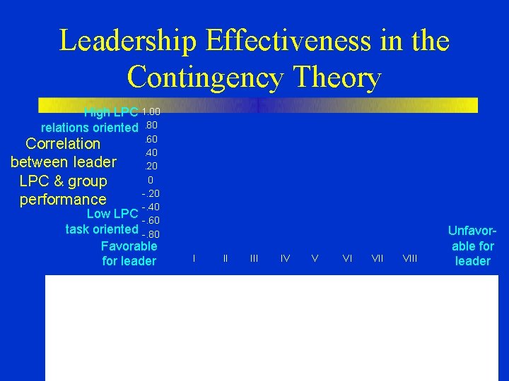 Leadership Effectiveness in the Contingency Theory High LPC 1. 00 relations oriented. 80 Correlation