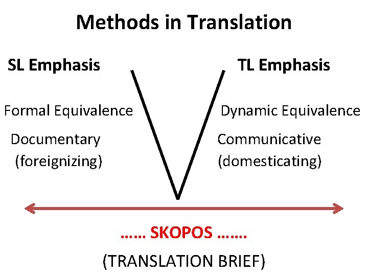 Methods in Translation SL Emphasis TL Emphasis Formal Equivalence Documentary (foreignizing) Dynamic Equivalence Communicative