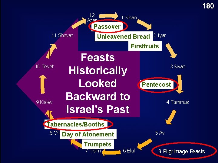 180 12 Adar 1 Nisan Passover 11 Shevat Unleavened Bread 2 Iyar Firstfruits 10