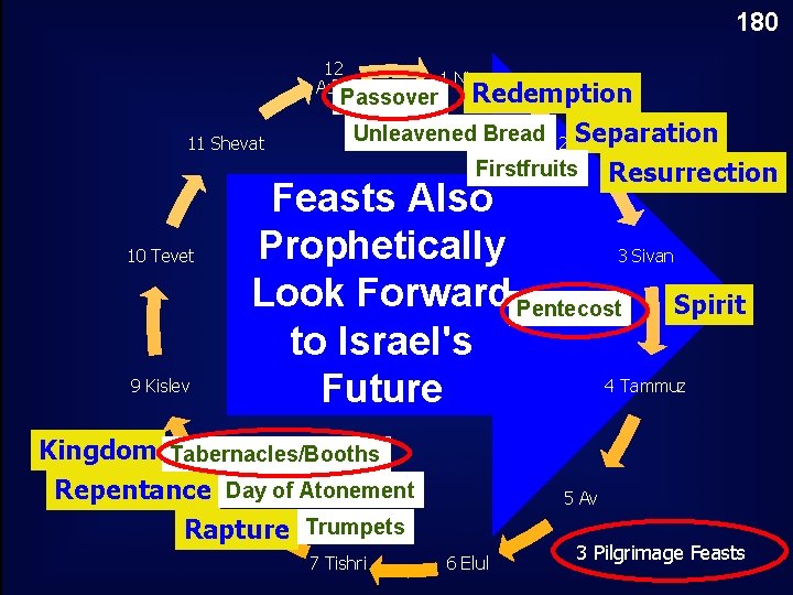 180 12 Adar Redemption Unleavened Bread 2 Iyar Separation Passover 11 Shevat 1 Nisan