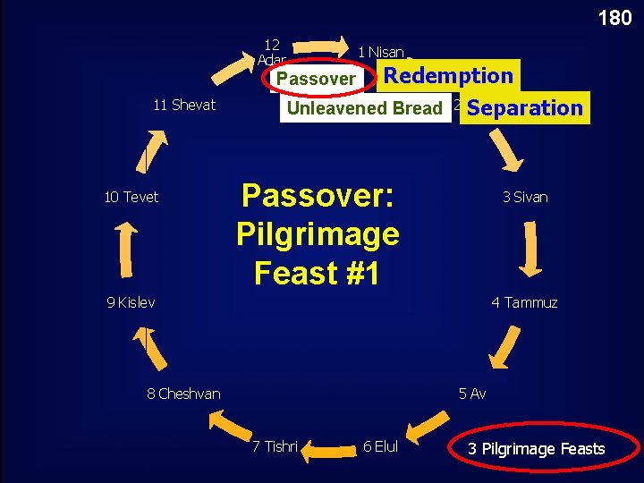 180 12 Adar 1 Nisan Redemption Unleavened Bread 2 Iyar Separation Passover 11 Shevat
