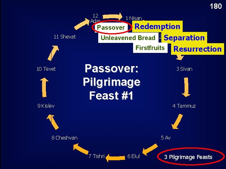 180 12 Adar 1 Nisan Redemption Unleavened Bread 2 Iyar Separation Passover 11 Shevat