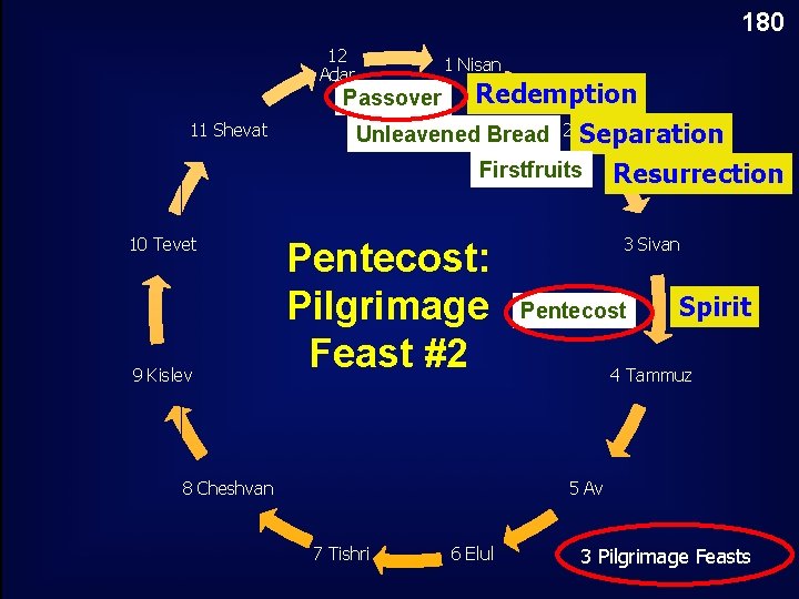 180 12 Adar 1 Nisan Redemption Unleavened Bread 2 Iyar Separation Passover 11 Shevat