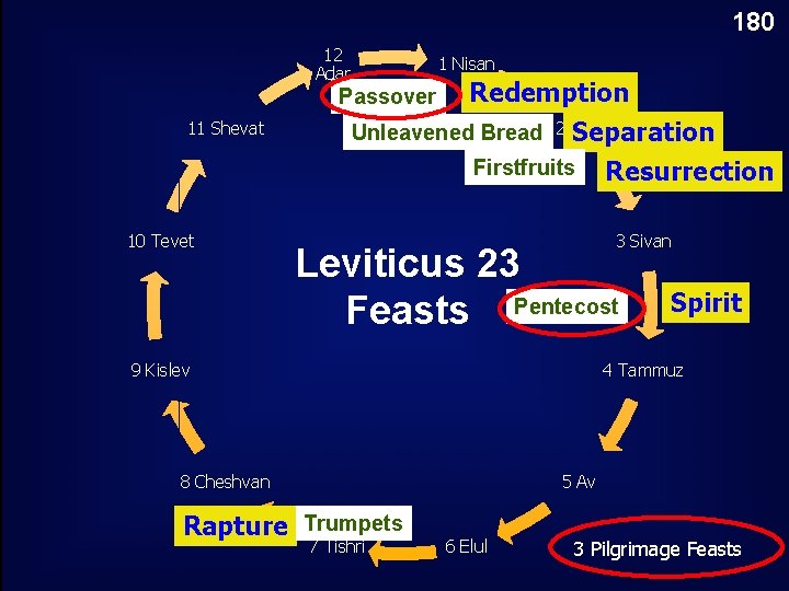 180 12 Adar 1 Nisan Redemption Unleavened Bread 2 Iyar Separation Passover 11 Shevat