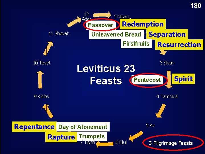 180 12 Adar 1 Nisan Redemption Unleavened Bread 2 Iyar Separation Passover 11 Shevat