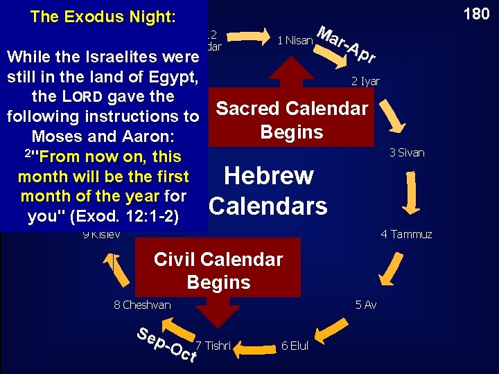 The Exodus Night: 12 Adar 180 Ma 1 Nisan r-A pr While the Israelites