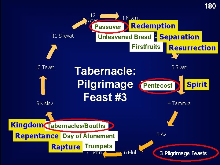 180 12 Adar 1 Nisan Redemption Unleavened Bread 2 Iyar Separation Passover 11 Shevat