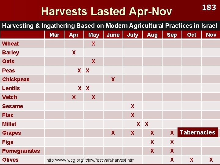 183 Harvests Lasted Apr-Nov Harvesting & Ingathering Based on Modern Agricultural Practices in Israel
