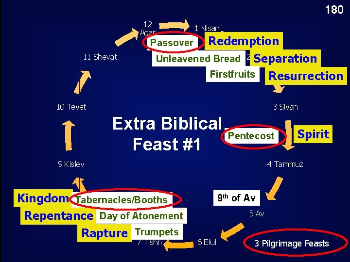 180 12 Adar 1 Nisan Redemption Unleavened Bread 2 Iyar Separation Passover 11 Shevat